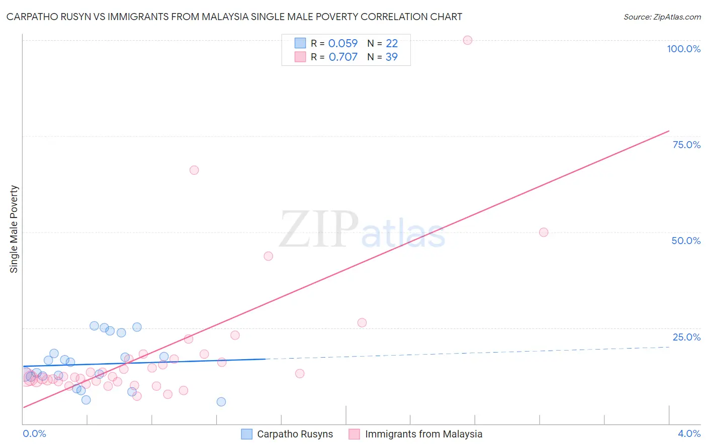 Carpatho Rusyn vs Immigrants from Malaysia Single Male Poverty