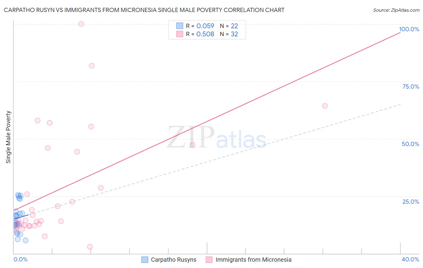 Carpatho Rusyn vs Immigrants from Micronesia Single Male Poverty