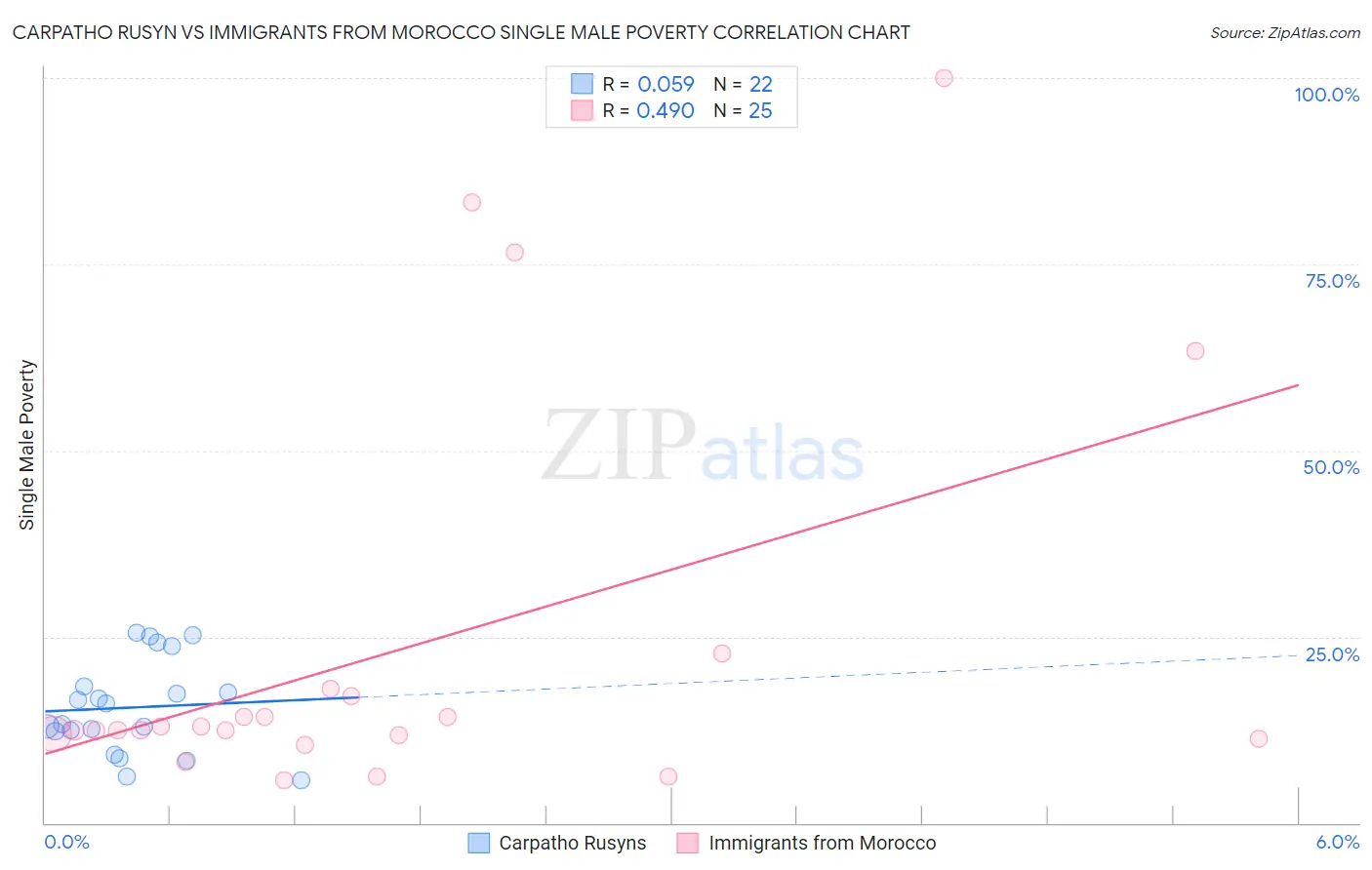 Carpatho Rusyn vs Immigrants from Morocco Single Male Poverty