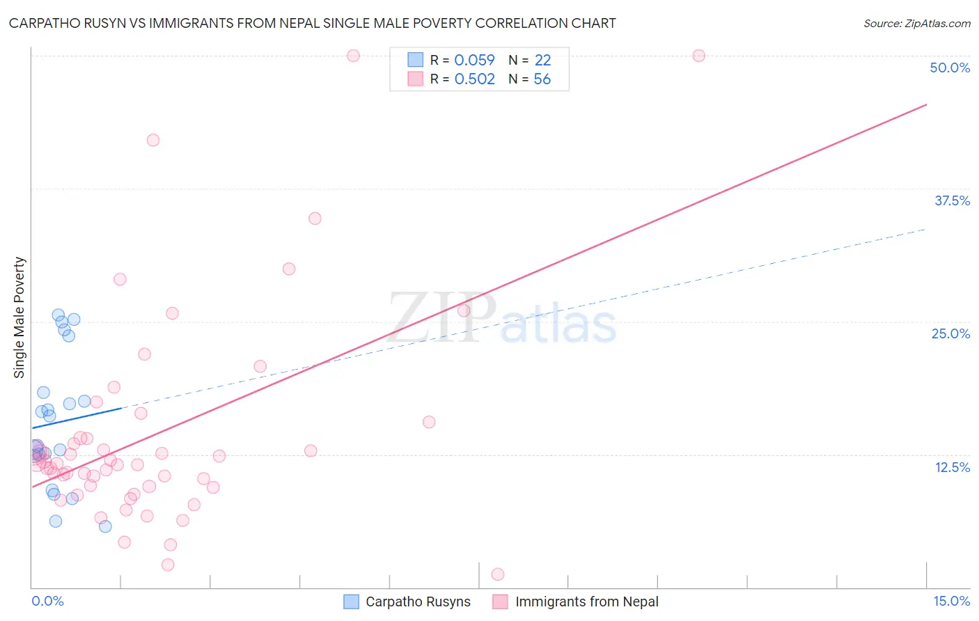 Carpatho Rusyn vs Immigrants from Nepal Single Male Poverty