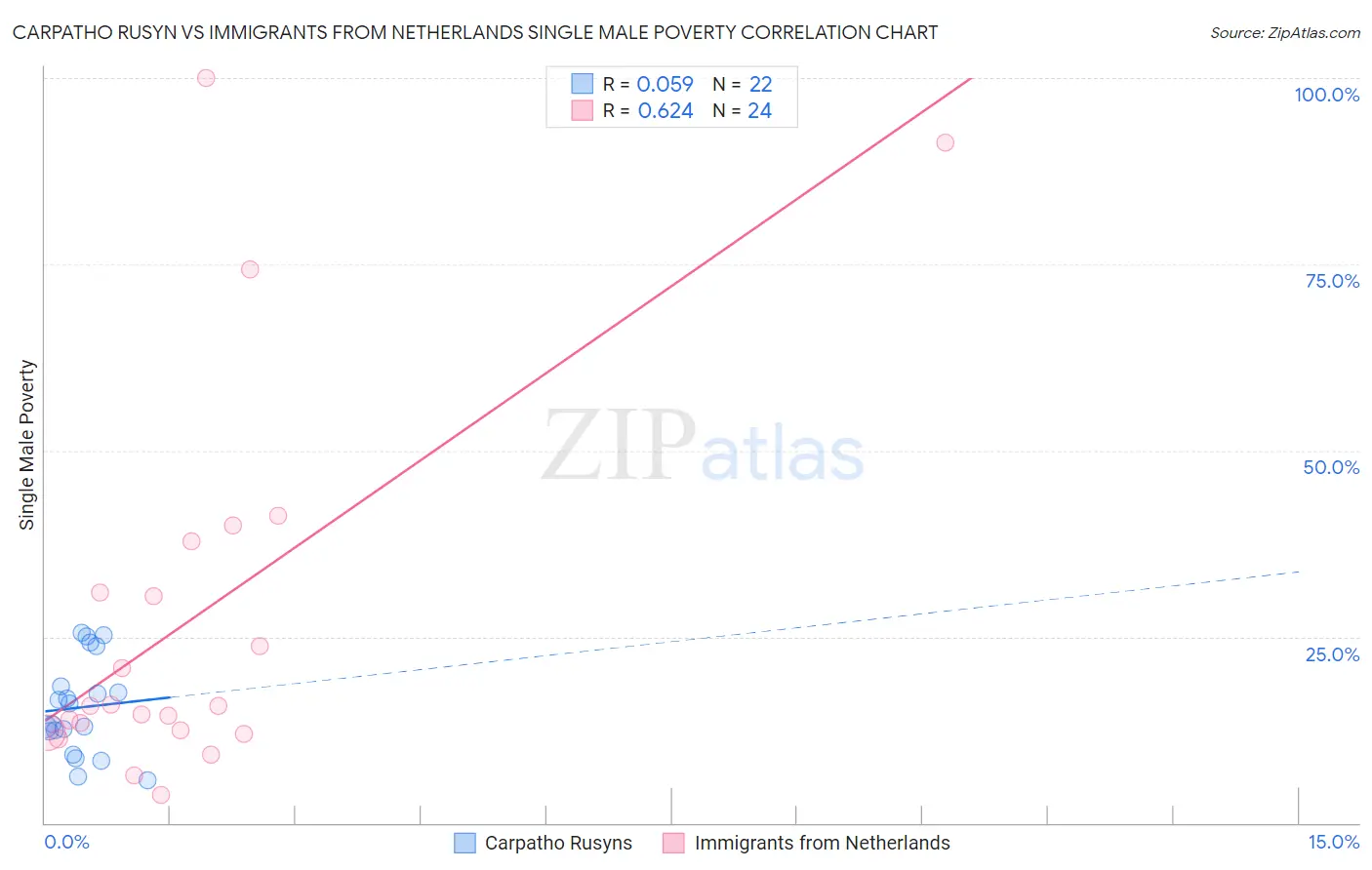 Carpatho Rusyn vs Immigrants from Netherlands Single Male Poverty