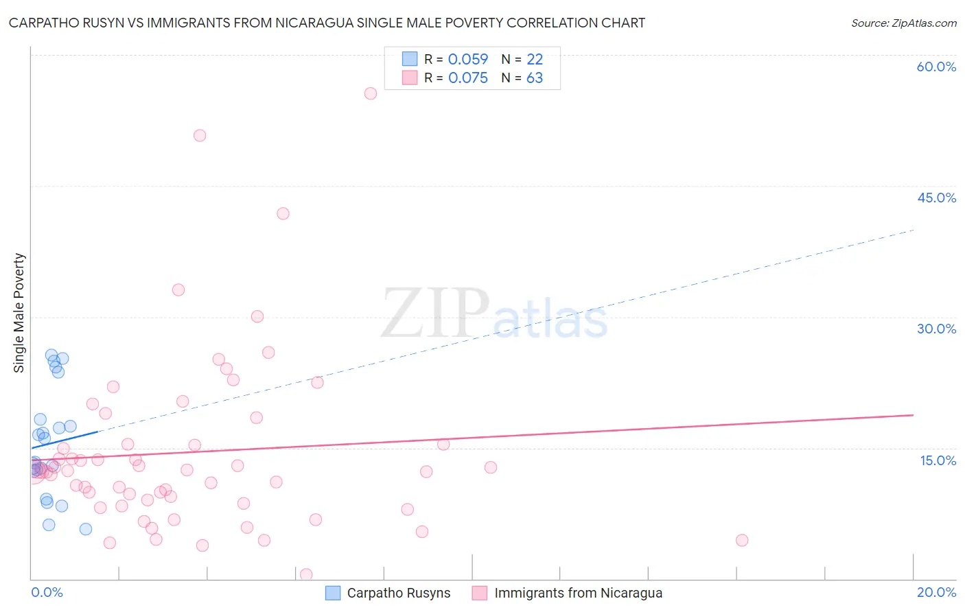 Carpatho Rusyn vs Immigrants from Nicaragua Single Male Poverty