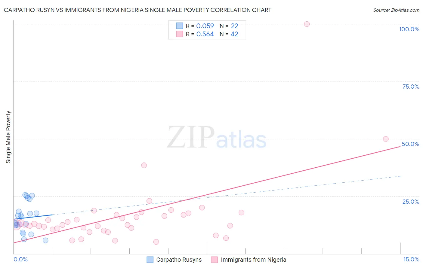 Carpatho Rusyn vs Immigrants from Nigeria Single Male Poverty