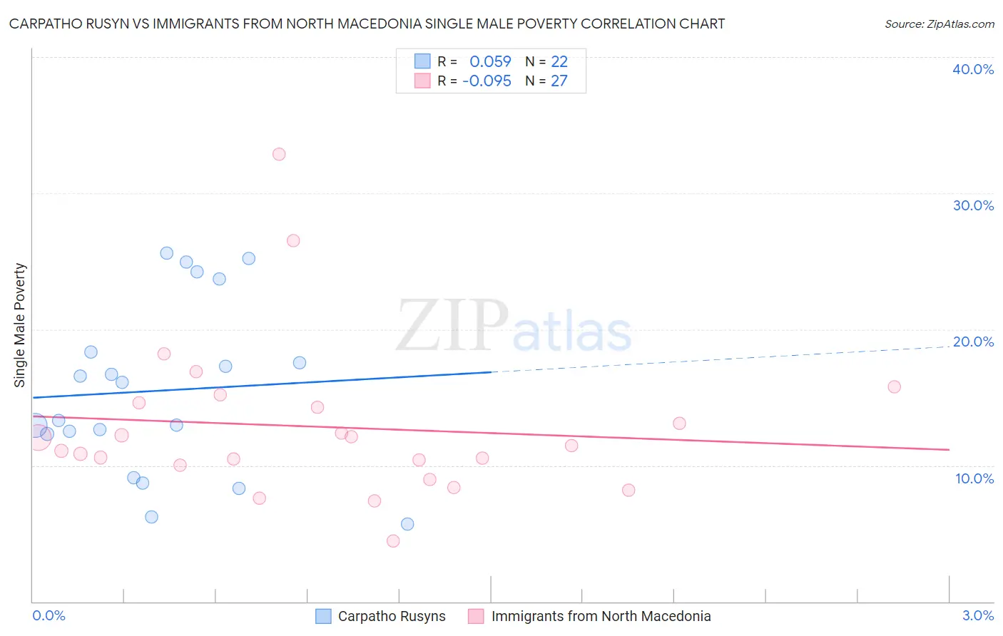 Carpatho Rusyn vs Immigrants from North Macedonia Single Male Poverty