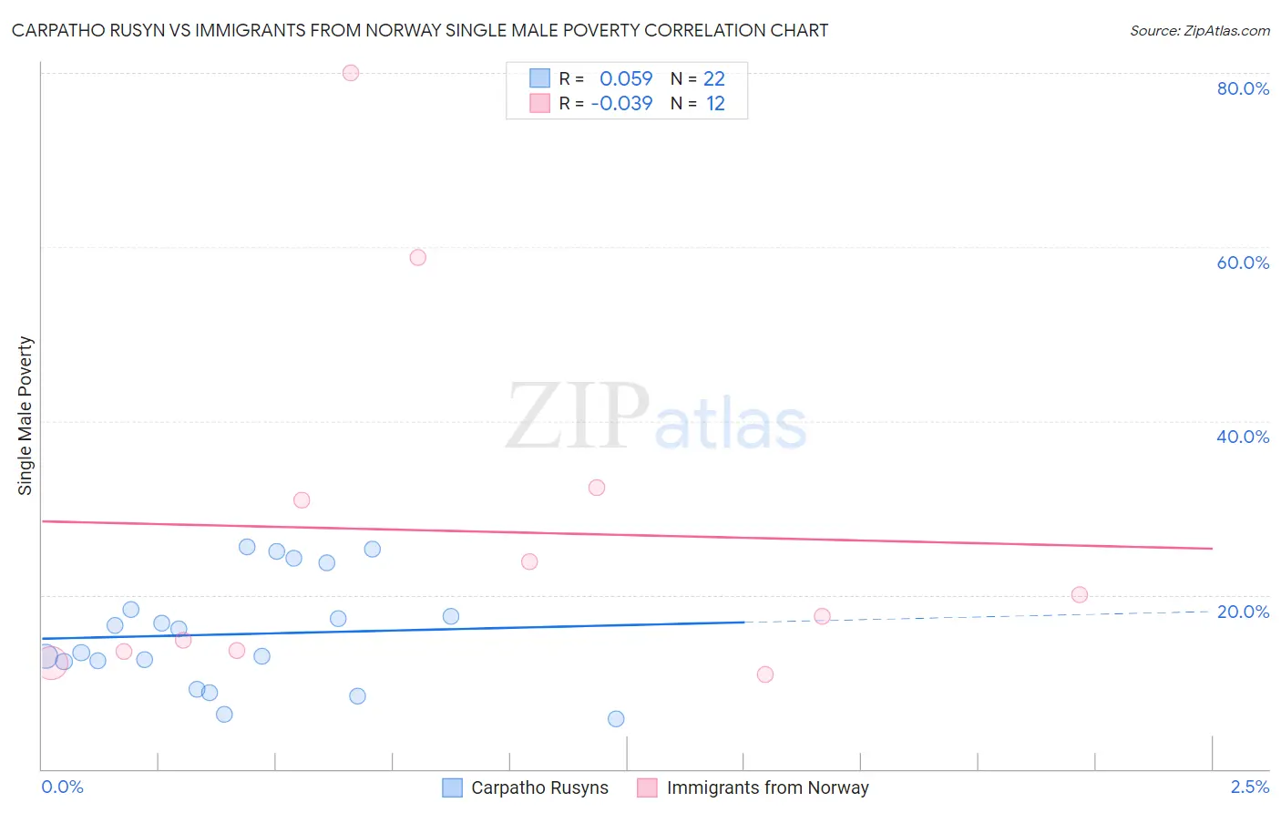 Carpatho Rusyn vs Immigrants from Norway Single Male Poverty