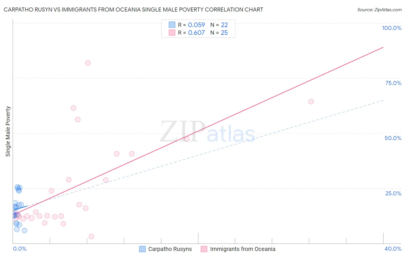 Carpatho Rusyn vs Immigrants from Oceania Single Male Poverty