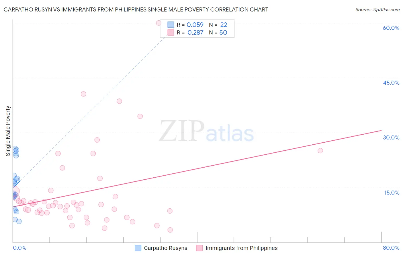 Carpatho Rusyn vs Immigrants from Philippines Single Male Poverty