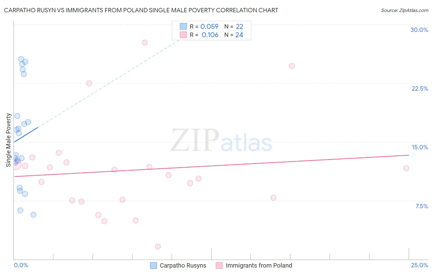 Carpatho Rusyn vs Immigrants from Poland Single Male Poverty