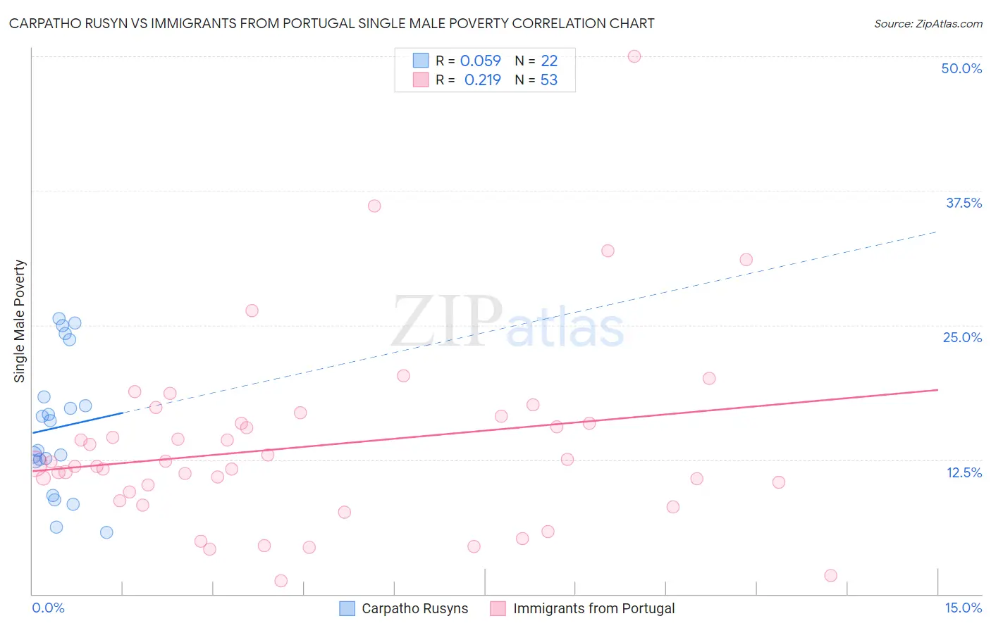 Carpatho Rusyn vs Immigrants from Portugal Single Male Poverty