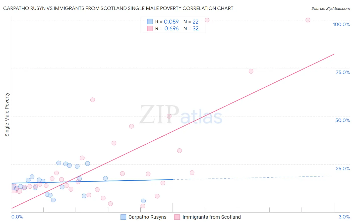 Carpatho Rusyn vs Immigrants from Scotland Single Male Poverty