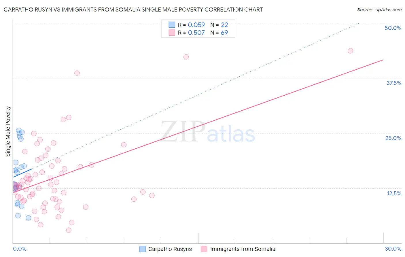 Carpatho Rusyn vs Immigrants from Somalia Single Male Poverty