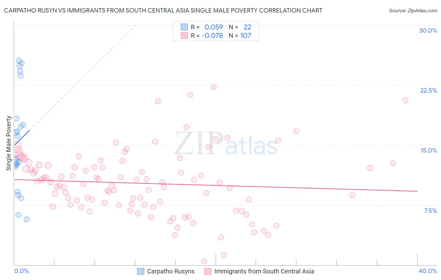 Carpatho Rusyn vs Immigrants from South Central Asia Single Male Poverty