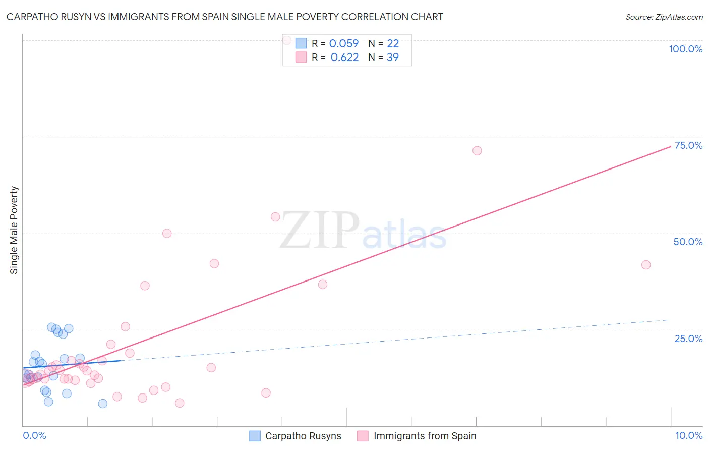 Carpatho Rusyn vs Immigrants from Spain Single Male Poverty