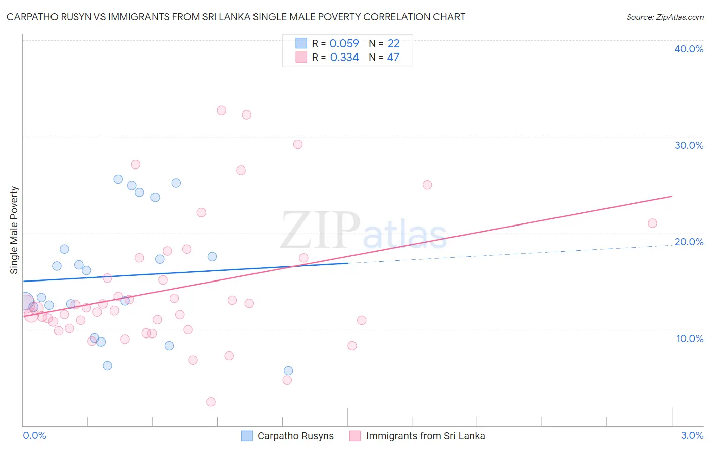 Carpatho Rusyn vs Immigrants from Sri Lanka Single Male Poverty