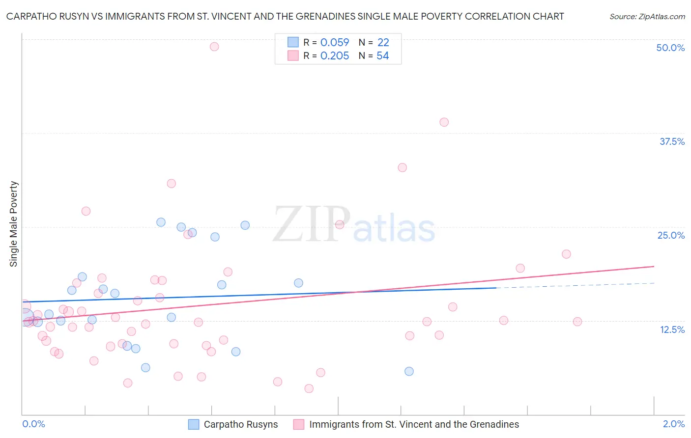 Carpatho Rusyn vs Immigrants from St. Vincent and the Grenadines Single Male Poverty