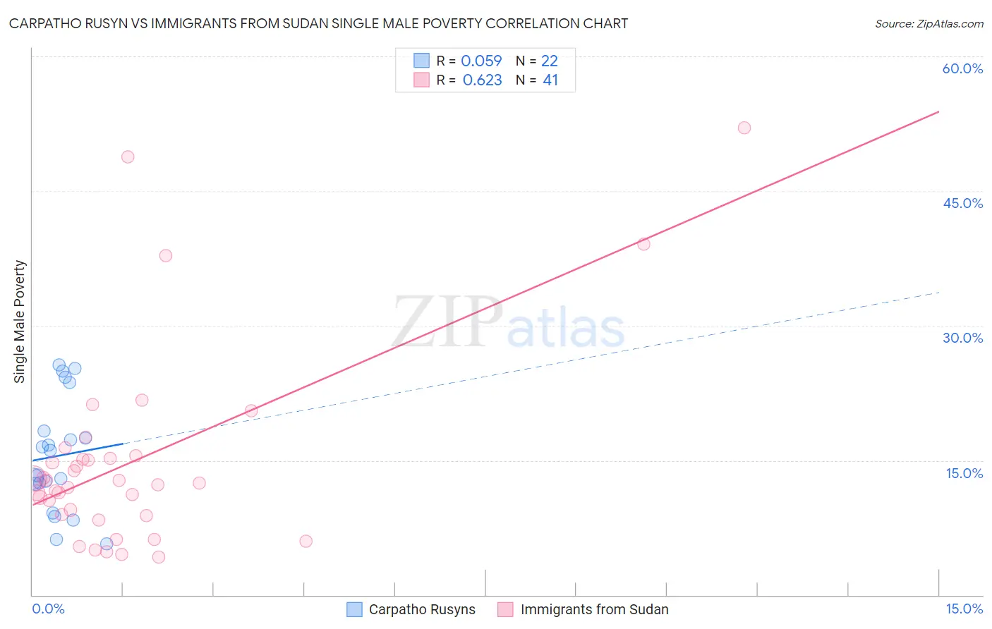 Carpatho Rusyn vs Immigrants from Sudan Single Male Poverty