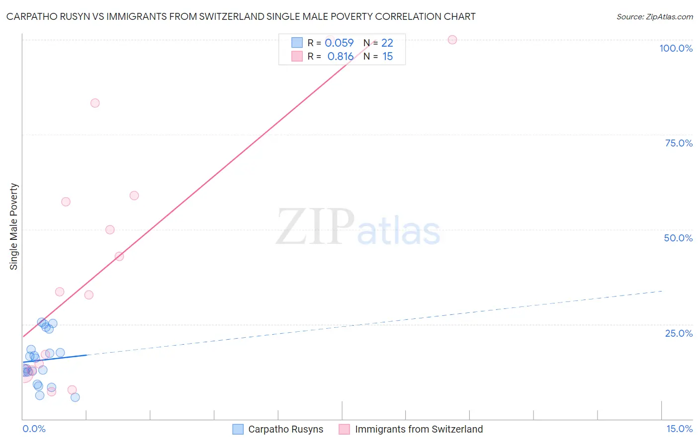 Carpatho Rusyn vs Immigrants from Switzerland Single Male Poverty