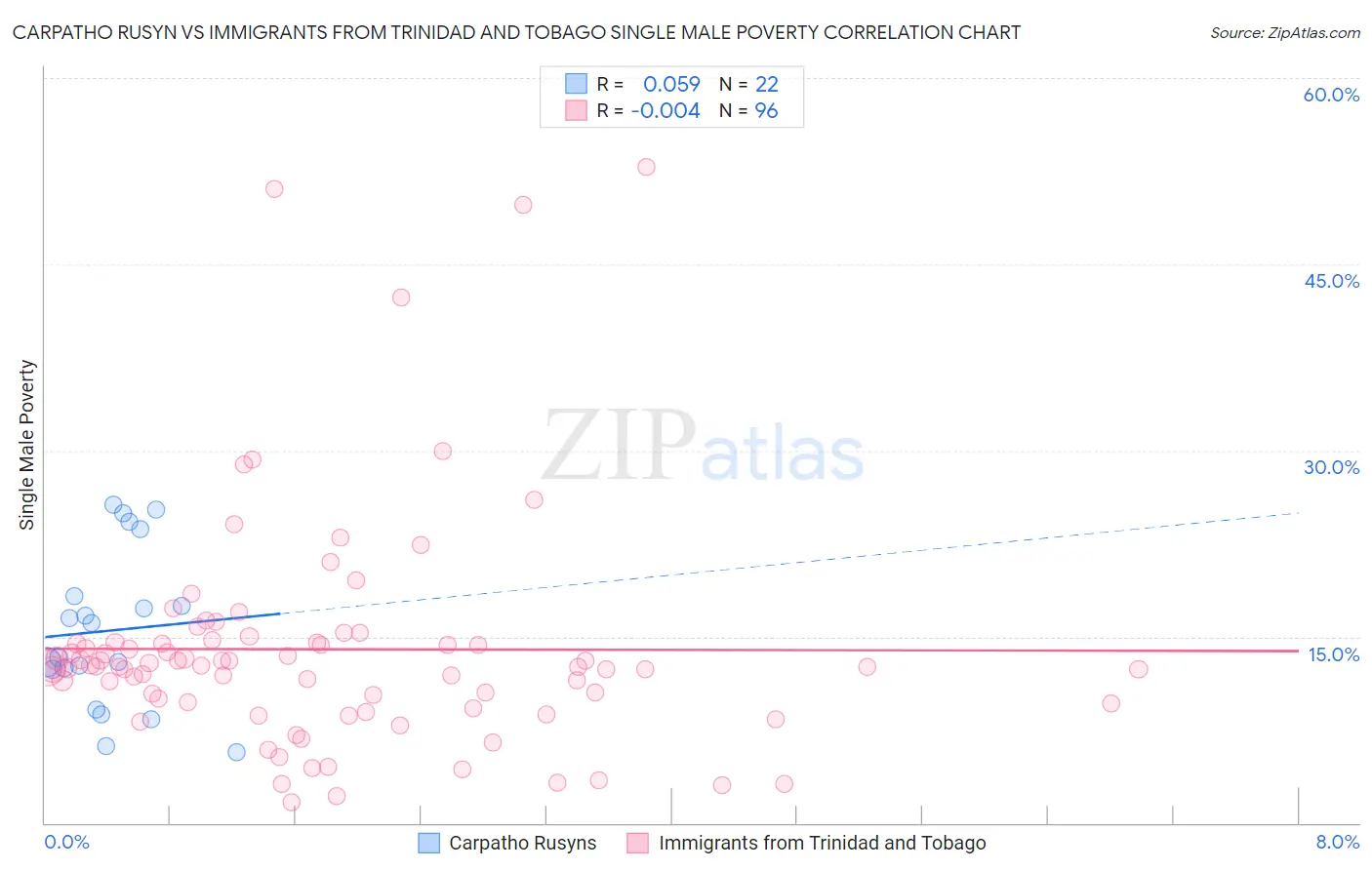Carpatho Rusyn vs Immigrants from Trinidad and Tobago Single Male Poverty