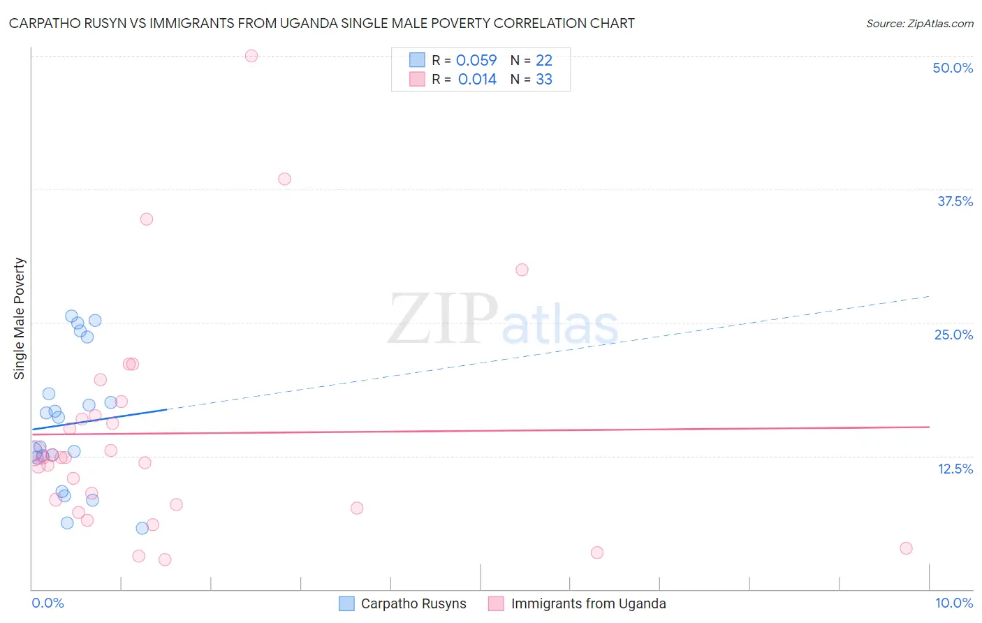 Carpatho Rusyn vs Immigrants from Uganda Single Male Poverty