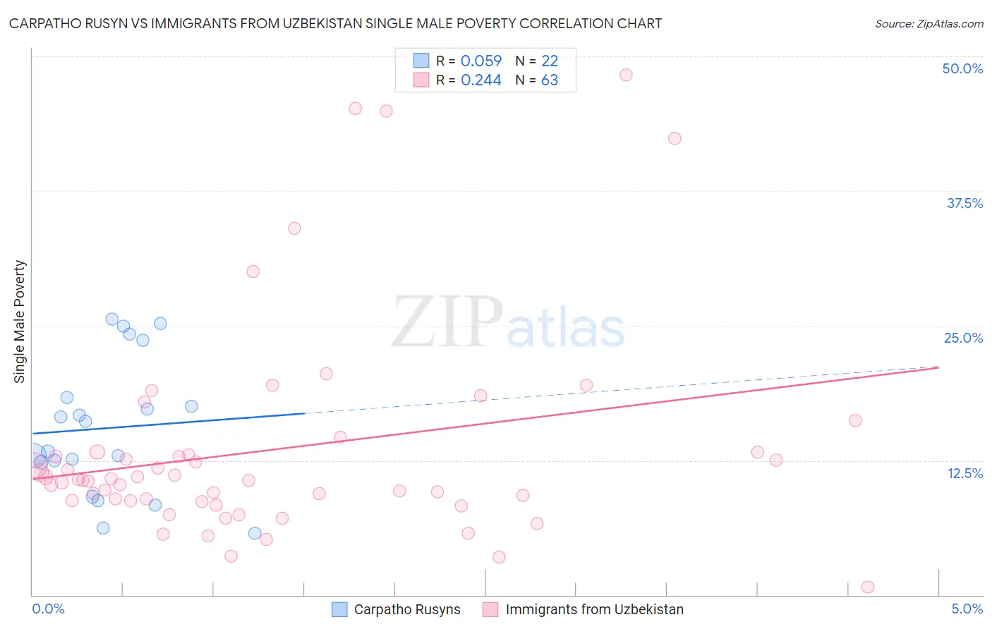 Carpatho Rusyn vs Immigrants from Uzbekistan Single Male Poverty