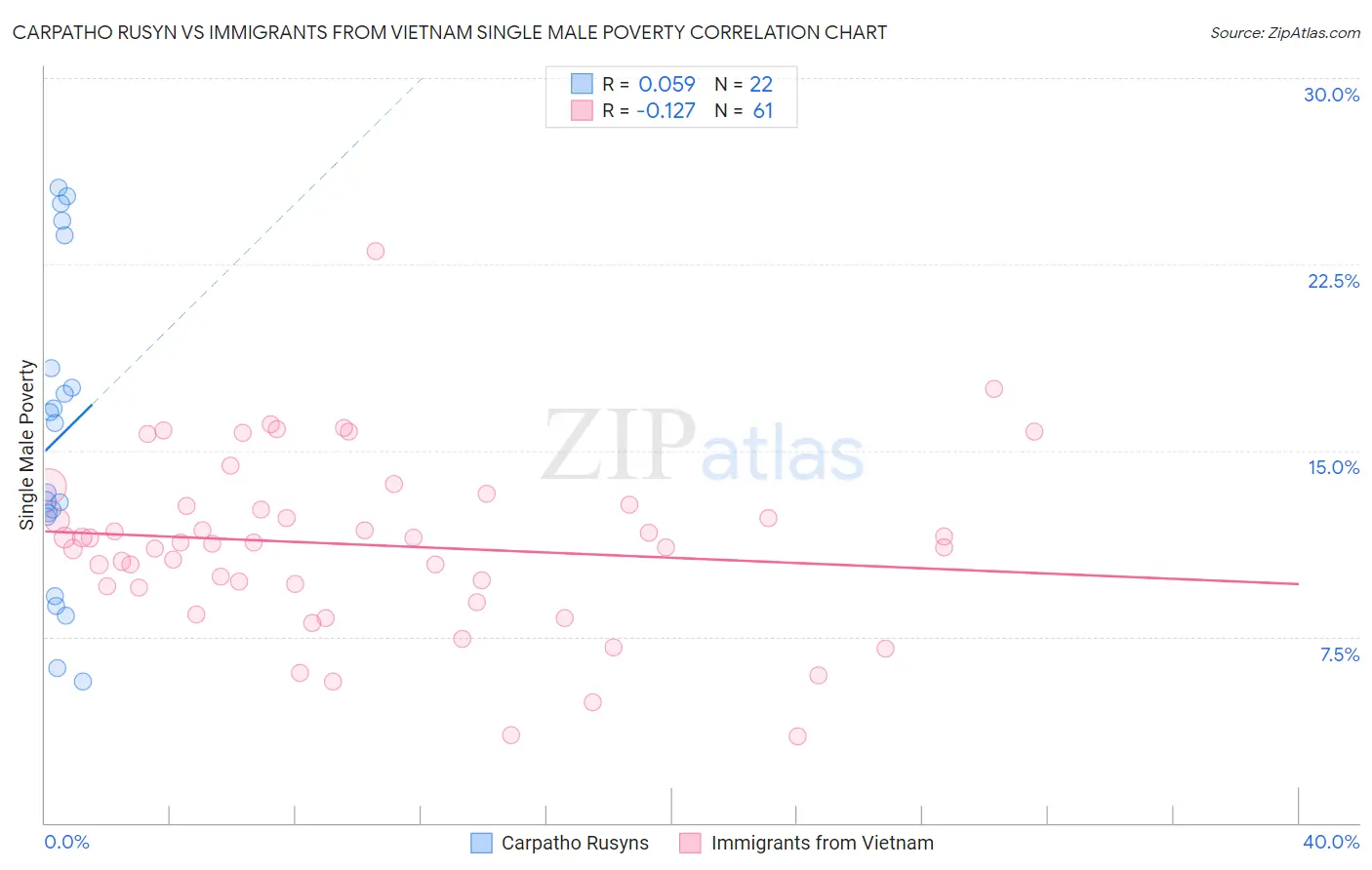 Carpatho Rusyn vs Immigrants from Vietnam Single Male Poverty