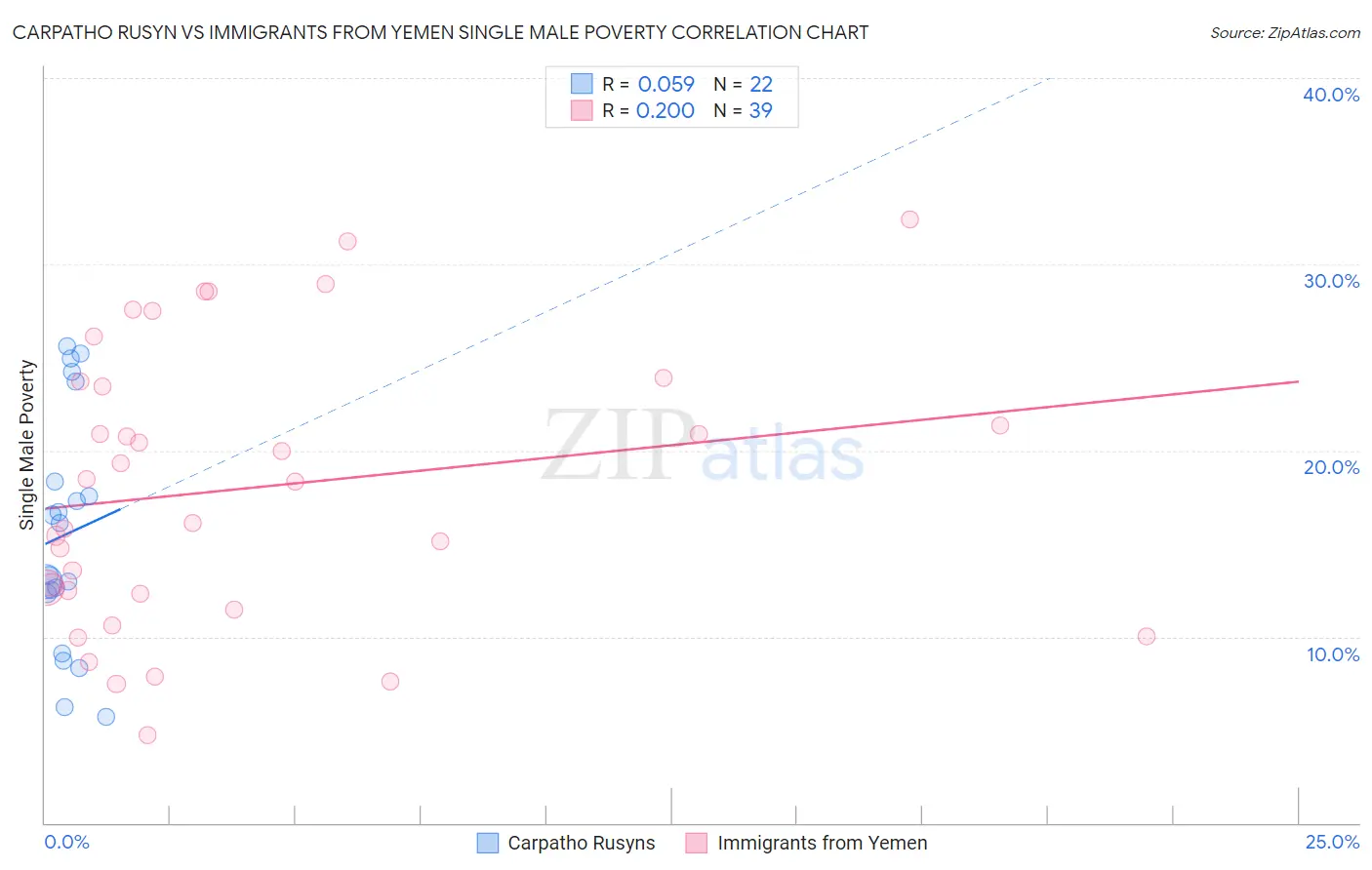 Carpatho Rusyn vs Immigrants from Yemen Single Male Poverty