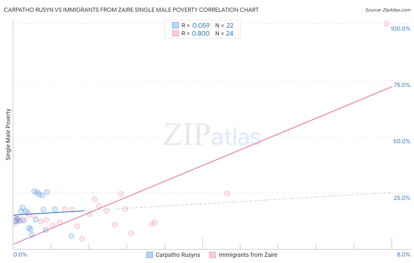 Carpatho Rusyn vs Immigrants from Zaire Single Male Poverty