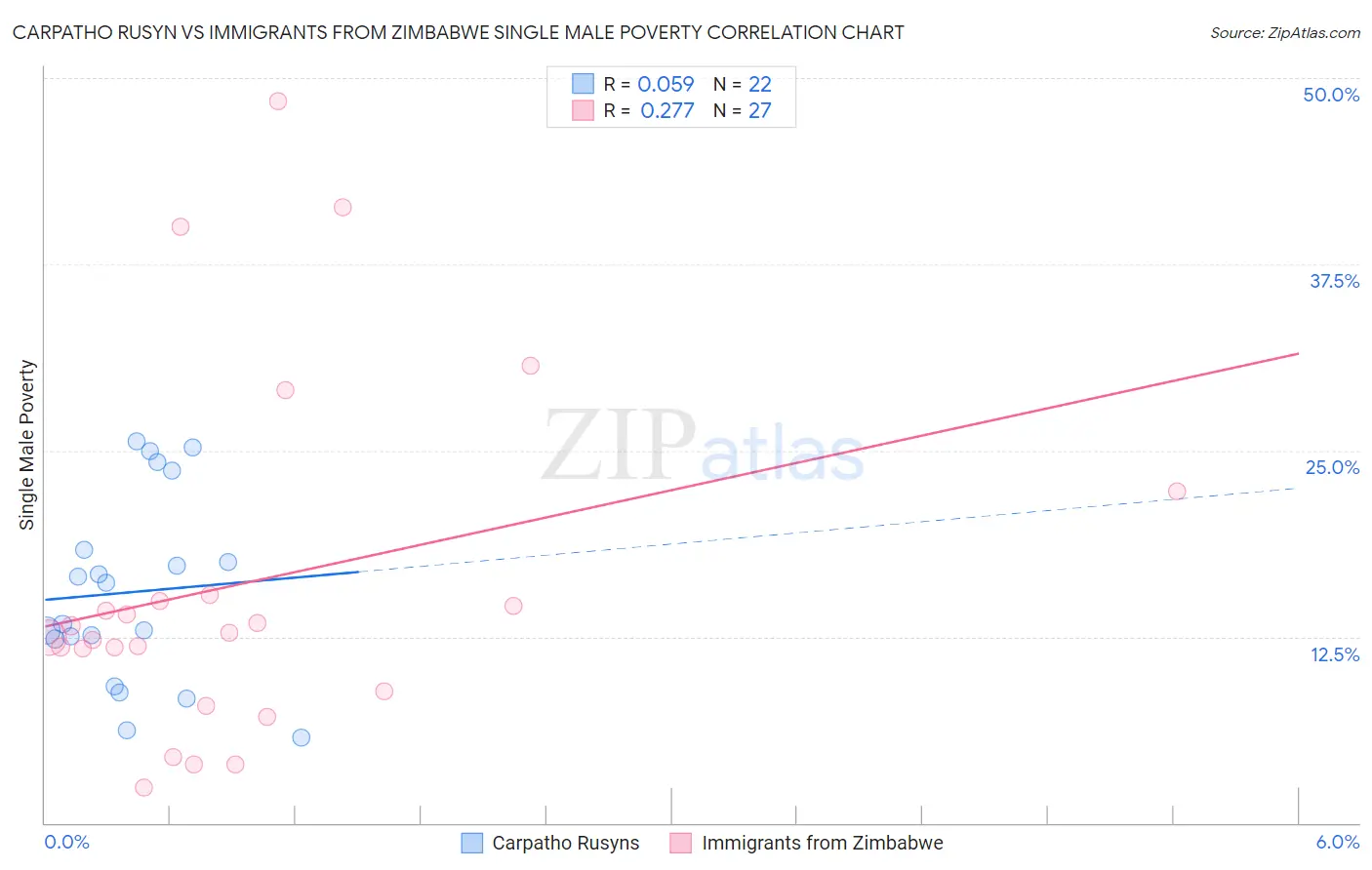 Carpatho Rusyn vs Immigrants from Zimbabwe Single Male Poverty