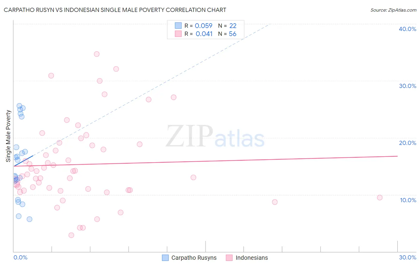Carpatho Rusyn vs Indonesian Single Male Poverty