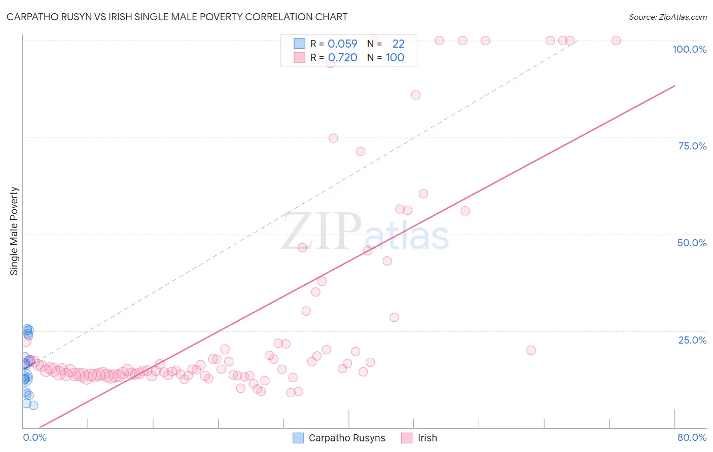 Carpatho Rusyn vs Irish Single Male Poverty
