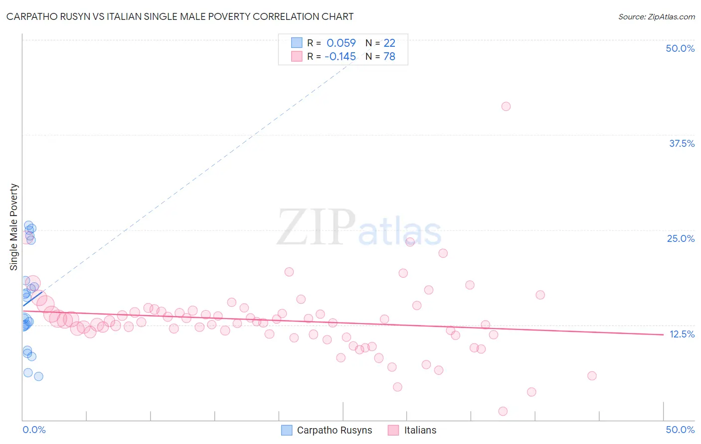 Carpatho Rusyn vs Italian Single Male Poverty