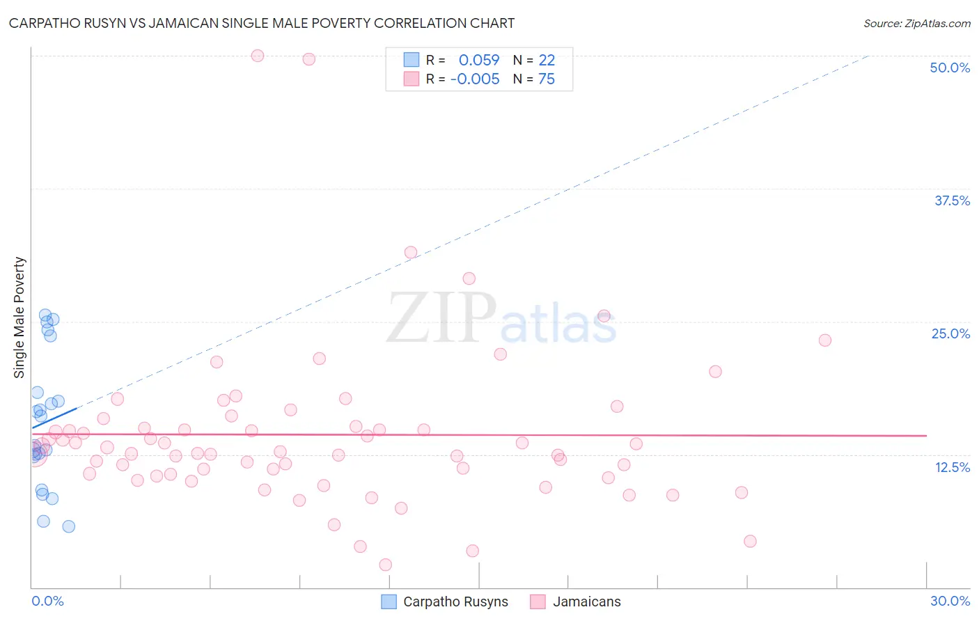 Carpatho Rusyn vs Jamaican Single Male Poverty
