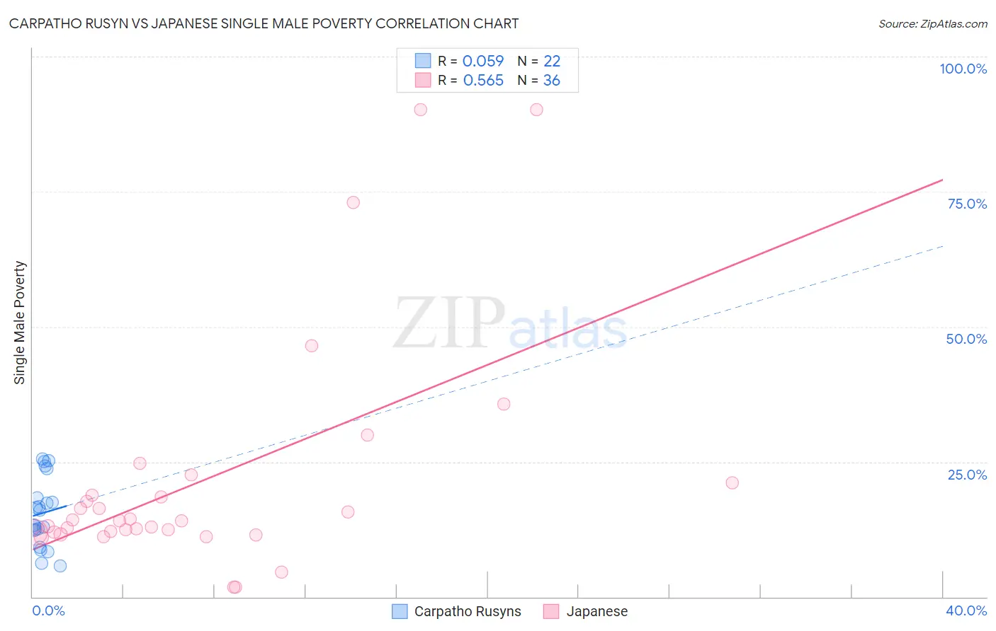 Carpatho Rusyn vs Japanese Single Male Poverty