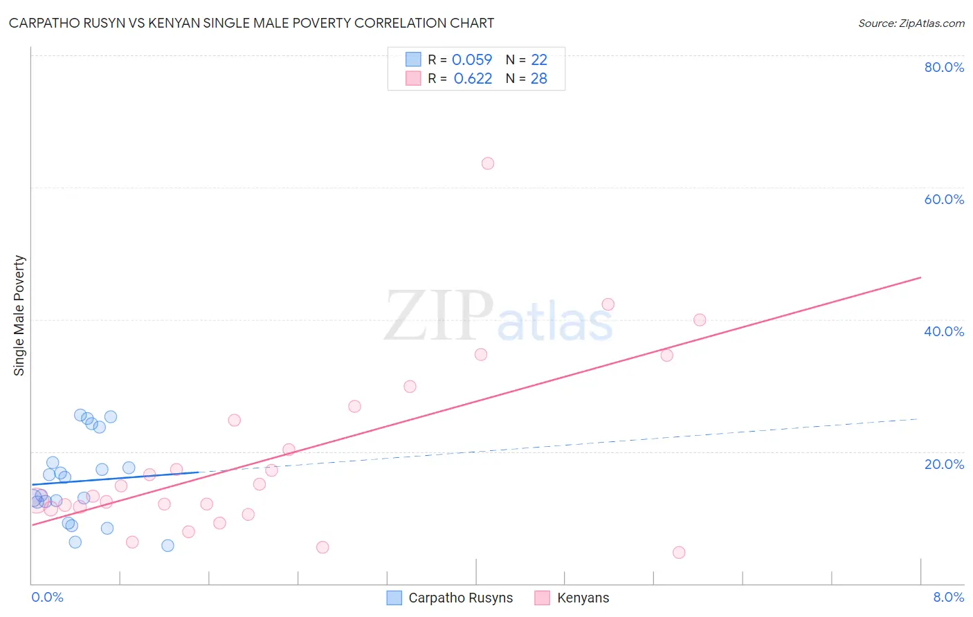 Carpatho Rusyn vs Kenyan Single Male Poverty