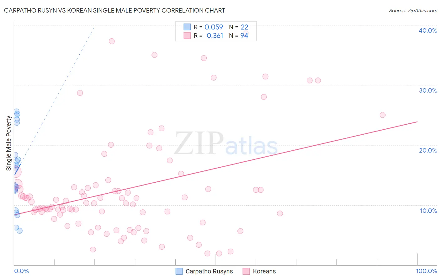 Carpatho Rusyn vs Korean Single Male Poverty