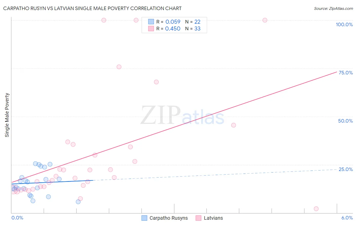 Carpatho Rusyn vs Latvian Single Male Poverty