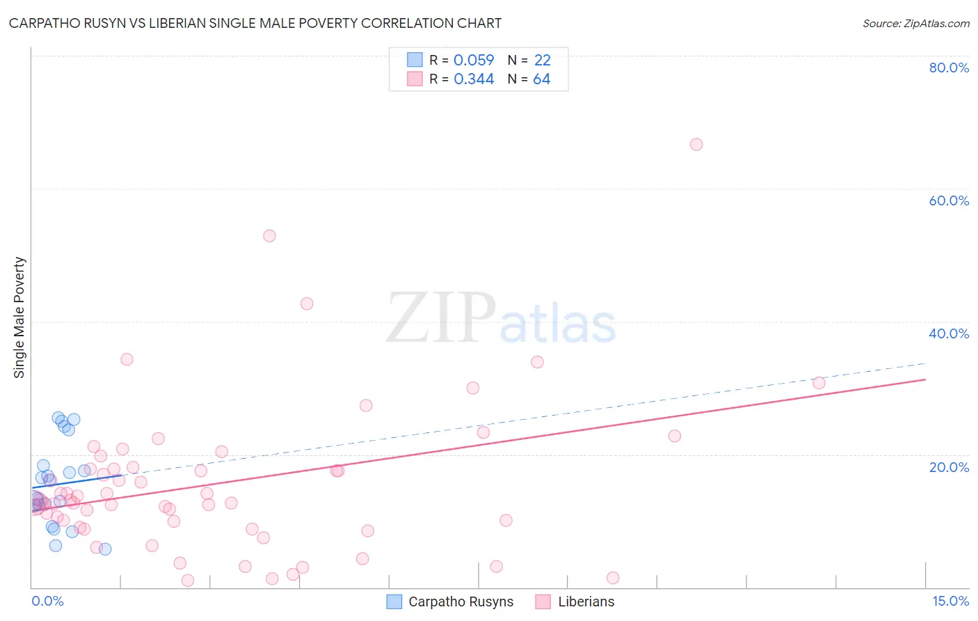 Carpatho Rusyn vs Liberian Single Male Poverty