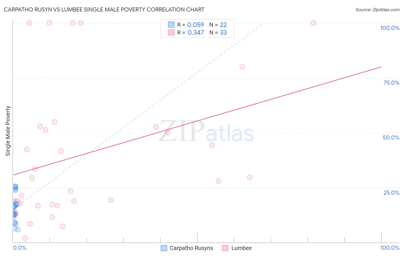 Carpatho Rusyn vs Lumbee Single Male Poverty