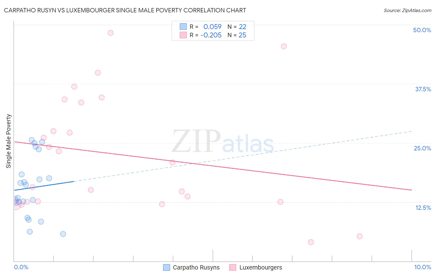 Carpatho Rusyn vs Luxembourger Single Male Poverty