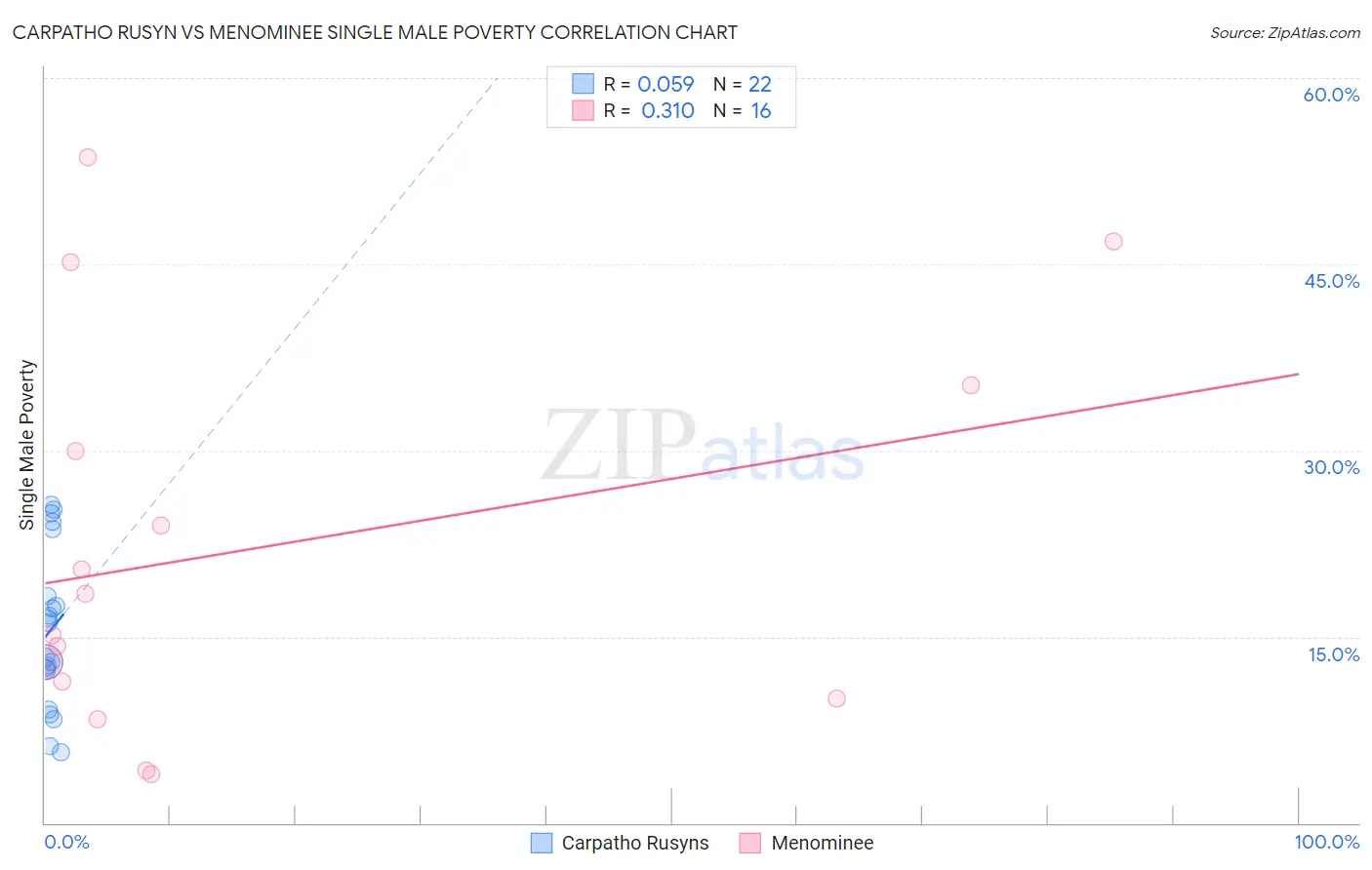 Carpatho Rusyn vs Menominee Single Male Poverty