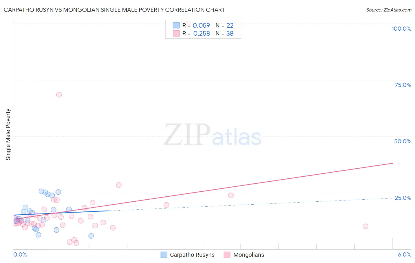 Carpatho Rusyn vs Mongolian Single Male Poverty