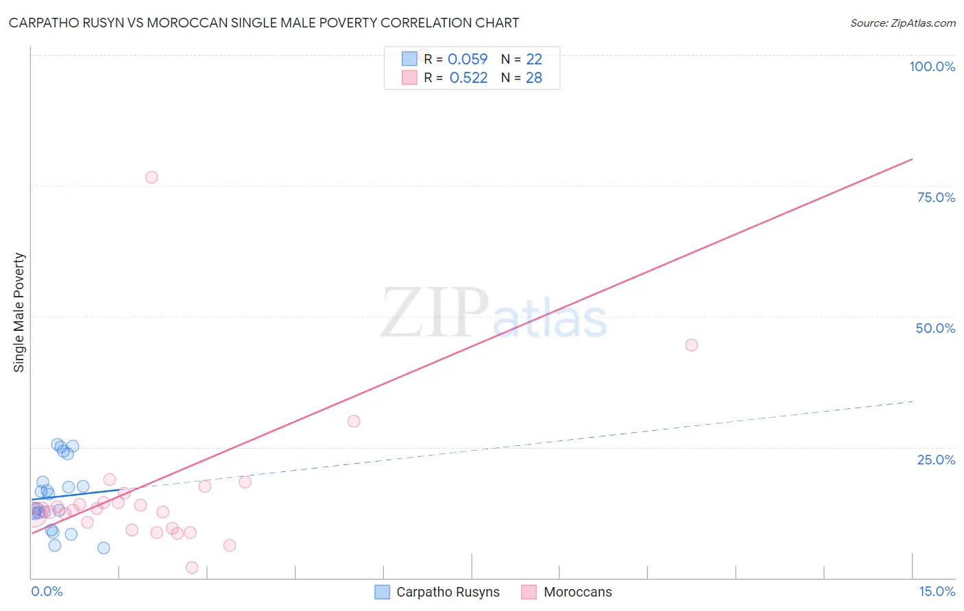 Carpatho Rusyn vs Moroccan Single Male Poverty