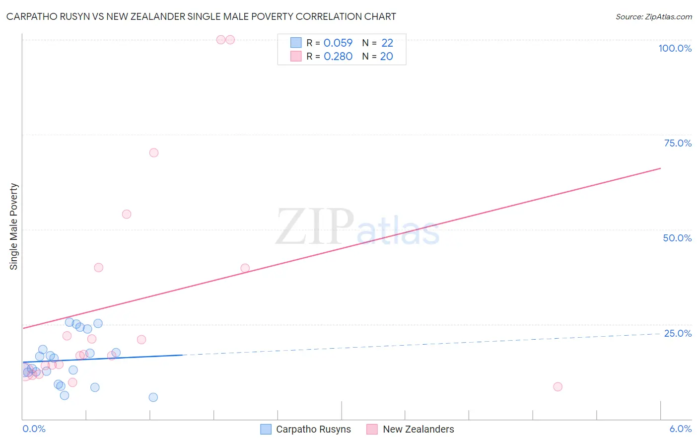 Carpatho Rusyn vs New Zealander Single Male Poverty