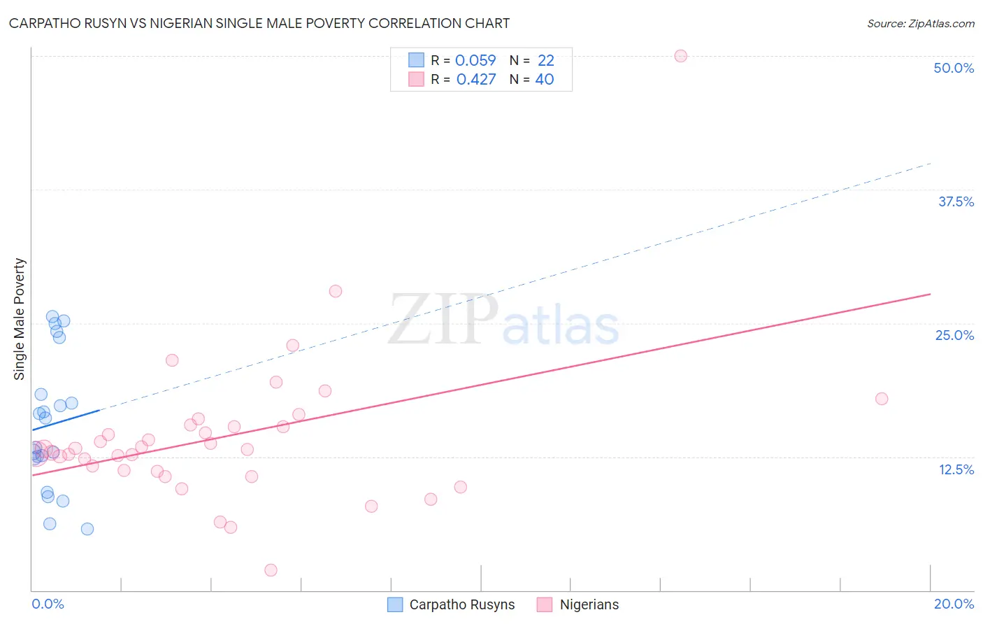 Carpatho Rusyn vs Nigerian Single Male Poverty