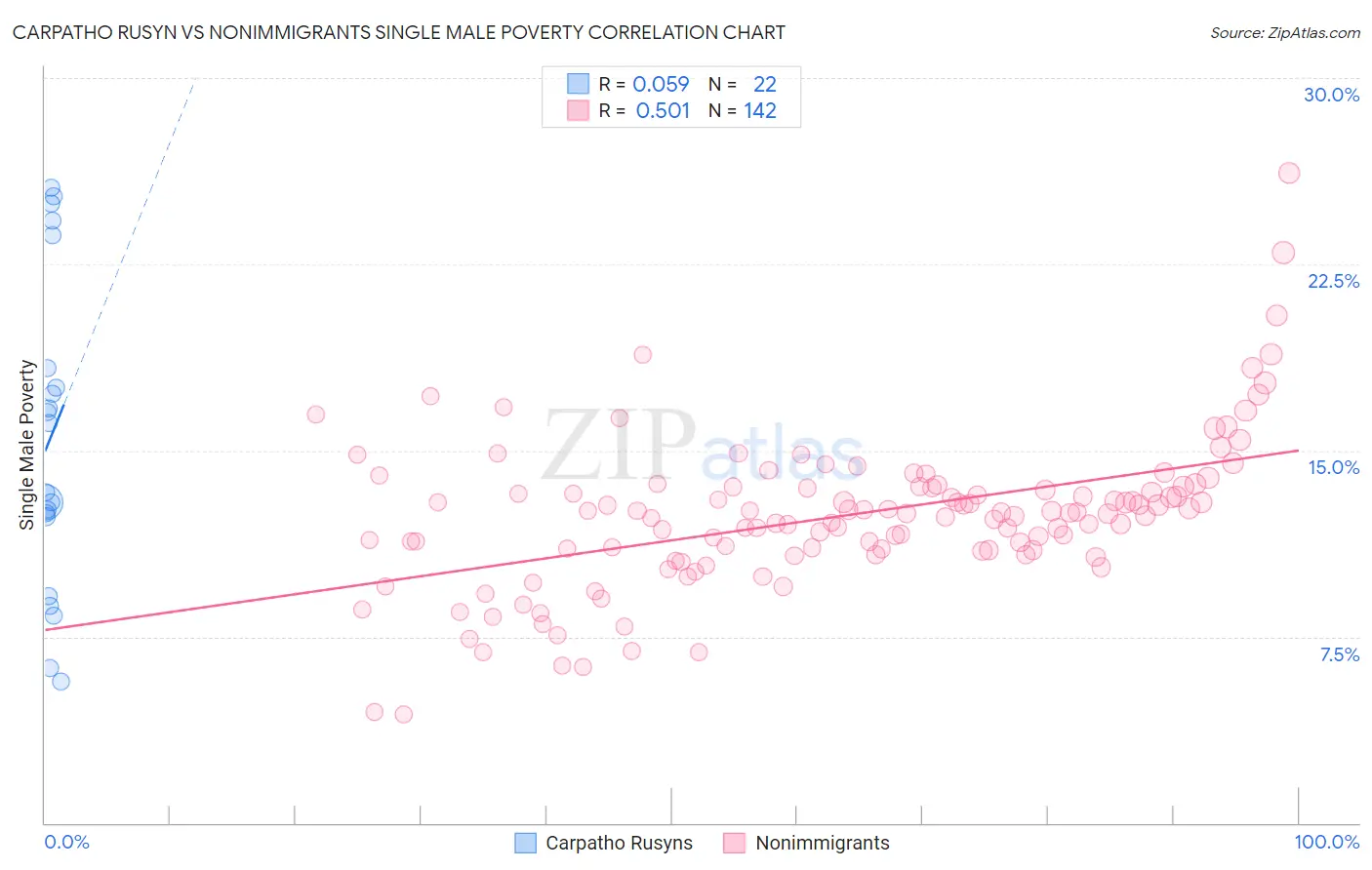 Carpatho Rusyn vs Nonimmigrants Single Male Poverty