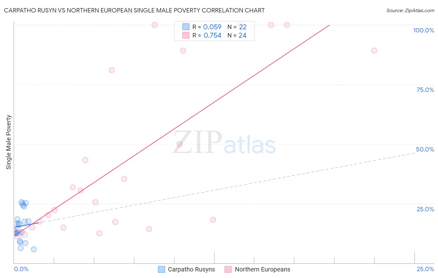 Carpatho Rusyn vs Northern European Single Male Poverty