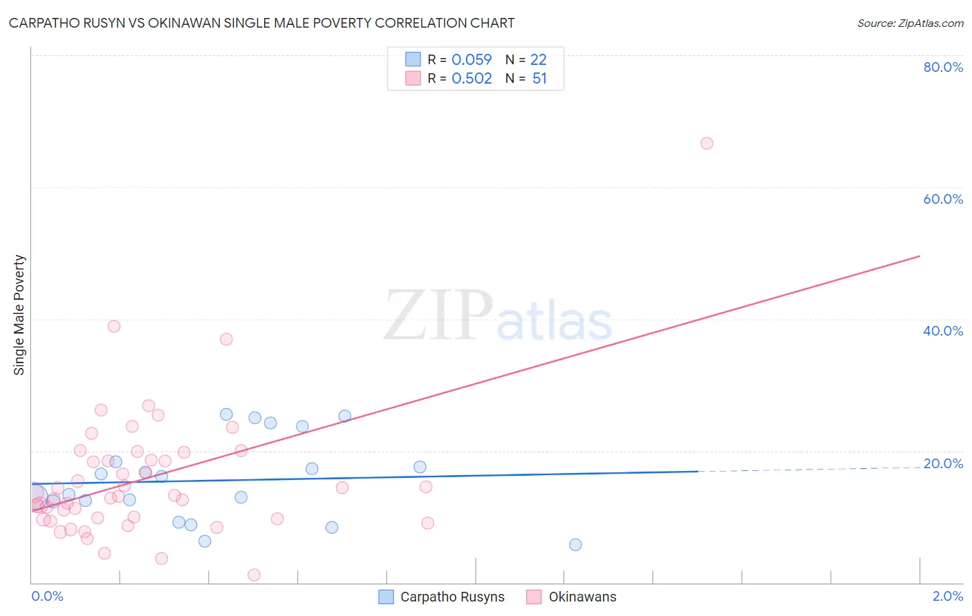 Carpatho Rusyn vs Okinawan Single Male Poverty