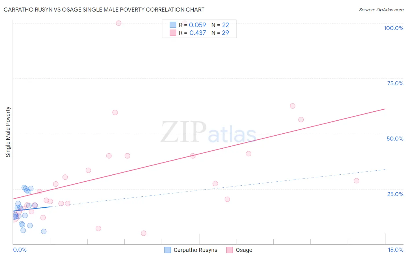 Carpatho Rusyn vs Osage Single Male Poverty