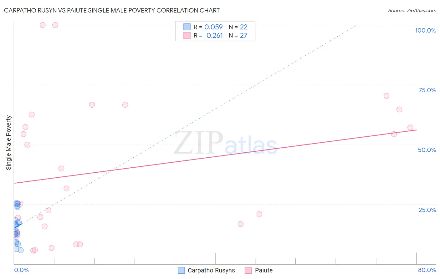 Carpatho Rusyn vs Paiute Single Male Poverty