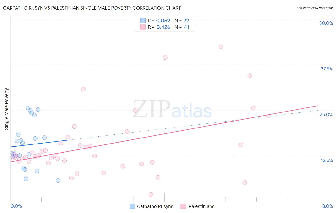 Carpatho Rusyn vs Palestinian Single Male Poverty